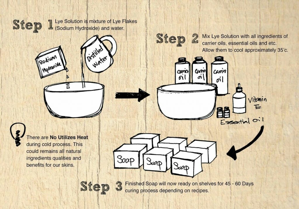 The-process-of-making-soap-with-caustic-soda-1024x716.jpg